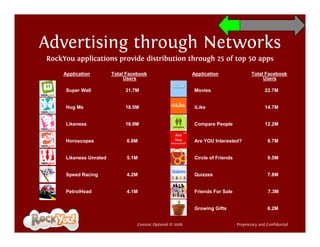 Advertising through Networks
   RockYou applications provide distribution through 25 of top 50 apps

        Application         Total Facebook                      Application                  Total Facebook
                                 Users                                                            Users

         Super Wall              31.7M                           Movies                             22.7M


         Hug Me                  18.5M                           iLike                              14.7M


         Likeness                16.9M                           Compare People                     12.2M


         Horoscopes               6.8M                           Are YOU Interested?                 9.7M


         Likeness Unrated         5.1M                           Circle of Friends                   9.5M


         Speed Racing             4.2M                           Quizzes                             7.8M


         PetrolHead               4.1M                           Friends For Sale                    7.3M


                                                                 Growing Gifts                       6.2M

[context]                             Context Optional © 2008                        Proprietary and Confidential
