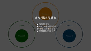CPU 1CPU 2 CPU 3
Process B
Process A
Process C
🚨 인터럽트 발생 🚨
📌 입출력 요청
📌 CPU 사용 시간 만료
📌 자식 프로세스 생성
📌 인터럽트 처리 대기
 