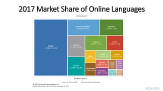 2017 Market Share of Online Languages
link to article
 