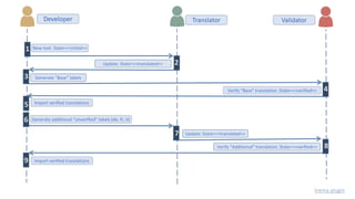 New text. State=<<initial>>1
2
3
4
5
8
6
7
9
Update: State=<<translated>>
Generate “Base” labels
Verify “Base” translation. State=<<verified>>
Import verified translations
Generate additional “unverified” labels (de, fr, it)
Update: State=<<translated>>
Verify “Additional” translation. State=<<verified>>
Import verified translations
Developer Translator Validator
trema plugin
 
