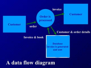 Customer Order is  processed Customer order Invoice &   book Customer & order details invoice A data flow diagram Database invoice is generated  and sent 