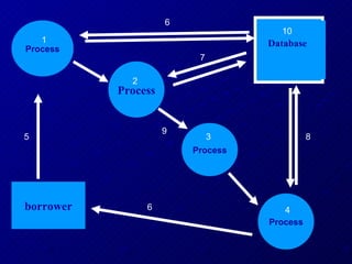 Process Process Process Process borrower 1 2 3 4 5 6 7 8 9 10 6 Database 
