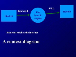 Student Use Search  engine Student Keyword URL A context diagram Student searches the internet 