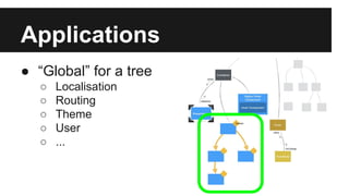 Applications
● “Global” for a tree
○ Localisation
○ Routing
○ Theme
○ User
○ ...
 