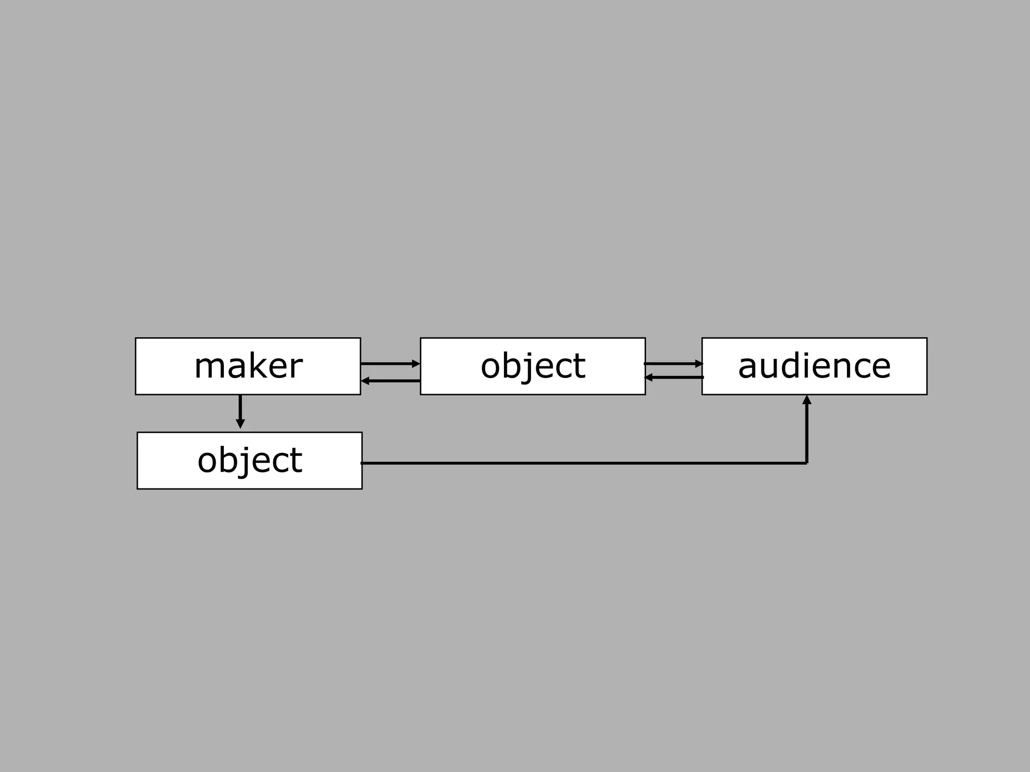 audience object maker object 