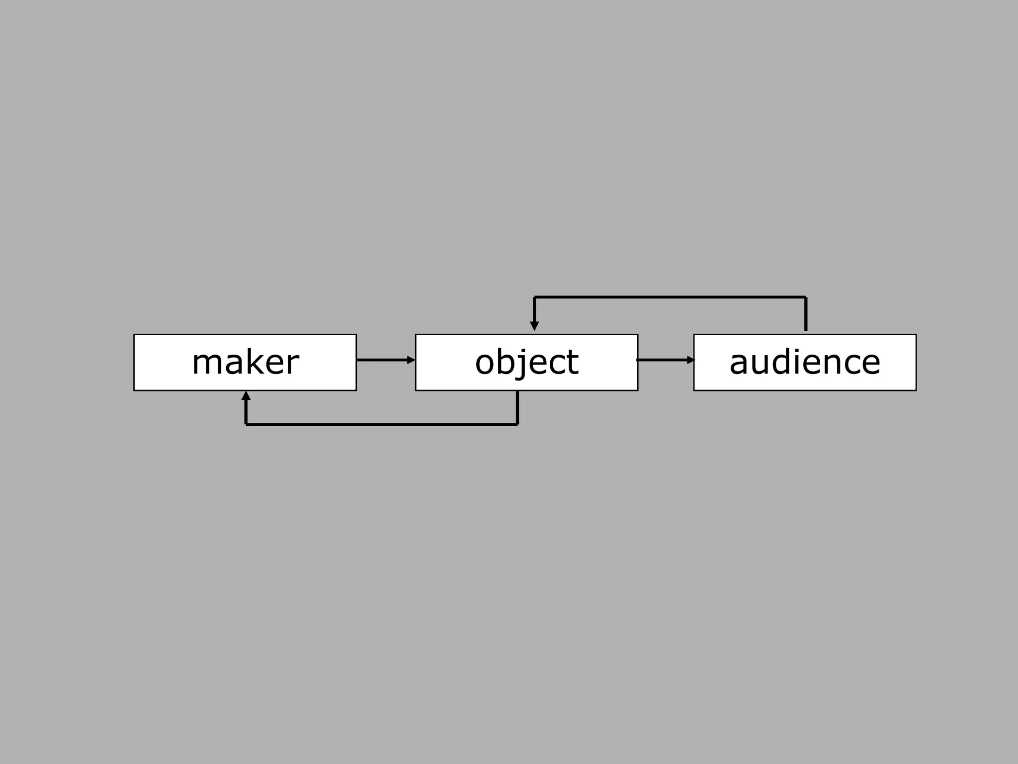 audience object maker 