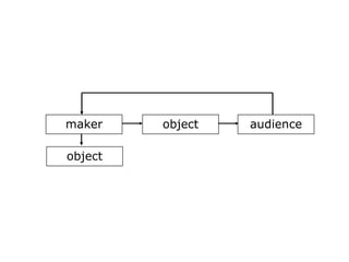 objectmaker
object
audience
 