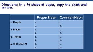 Directions: In a ½ sheet of paper, copy the chart and
answer.
Proper Noun Common Noun
1. People 1.
2.
1.
2.
2. Places 1.
2.
1.
2.
3. Things 1.
2.
1.
2.
4. Ideas/Event 1.
2.
1.
2.
 