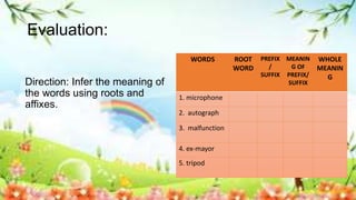 Evaluation:
WORDS ROOT
WORD
PREFIX
/
SUFFIX
MEANIN
G OF
PREFIX/
SUFFIX
WHOLE
MEANIN
G
1. microphone
2. autograph
3. malfunction
4. ex-mayor
5. tripod
Direction: Infer the meaning of
the words using roots and
affixes.
 