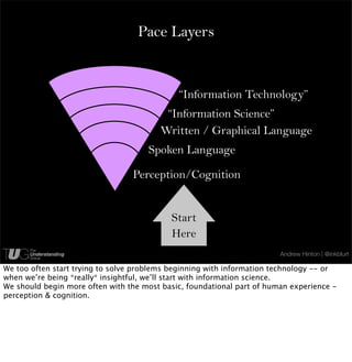 Pace Layers


                                             “Information Technology”
                                      ...