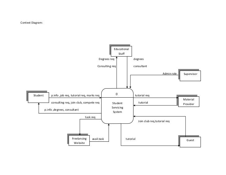 what is a context diagram context data flow diagram data dictionary elsavadorla what is a context diagram context data flow diagram data dictionary elsavadorla