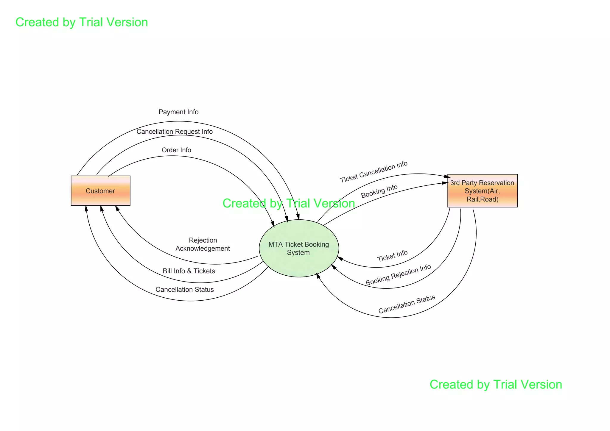 Customer
MTA Ticket Booking
System
3rd Party Reservation
System(Air,
Rail,Road)
Payment Info
Cancellation Request Info
Order Info
Rejection
Acknowledgement
Bill Info & Tickets
Cancellation Status
Ticket Cancellation info
Booking Info
Ticket Info
Booking Rejection Info
Cancellation Status
Created by Trial Version
Created by Trial Version
Created by Trial Version