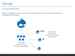 Manage
Drupal Multi-Site
Module installations can be shared across multiple sites, creating a centralized hub for
management & updates

 