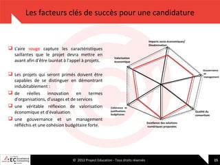 Les facteurs clés de succès pour une candidature

 L’aire rouge capture les caractéristiques
saillantes que le projet devra mettre en
avant afin d'être lauréat à l'appel à projets.
 Les projets qui seront primés doivent être
capables de se distinguer en démontrant
indubitablement :
 de
réelles
innovation
en
termes
d'organisations, d'usages et de services
 une véritable réflexion de valorisation
économique et d'évaluation
 une gouvernance et un management
réfléchis et une cohésion budgétaire forte.

Impacts socio-économiques/
Dissémination

Valorisation
économique
Gouvernance
et
management

Cohérence et
justifications
budgétaires

© 2012 Project Education - Tous droits réservés

Qualité du
consortium
Excellence des solutions
numériques proposées

3

15

 