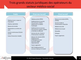 Trois grands statuts juridiques des opérateurs du
secteur médico-social
Public
Public
Hôpitaux (court, moyen et
Hôpitaux (court, moyen et
long séjour)
long séjour)
Hôpitaux spécialisés
Hôpitaux spécialisés
Maisons de retraite
Maisons de retraite
Dispensaires ou centres de
Dispensaires ou centres de
soins
soins
Centres communaux d’action
Centres communaux d’action
sociale
sociale
Caisse d’assurance maladie
Caisse d’assurance maladie

Privé non lucratif
Privé non lucratif
Hôpitaux privés (PSPH)
Hôpitaux privés (PSPH)
Etablissements et services
Etablissements et services
d’accueil pour enfants,
d’accueil pour enfants,
adolescents ou adultes
adolescents ou adultes
handicapés
handicapés
Etablissements et services
Etablissements et services
d’accueil pour enfants, adultes
d’accueil pour enfants, adultes
et familles en difficulté
et familles en difficulté
Services de soin, d’aide et
Services de soin, d’aide et
d’intervention à domicile
d’intervention à domicile
Maisons de retraite (EHPA
Maisons de retraite (EHPA
[Etablissement
[Etablissement
d’Hébergement pour
d’Hébergement pour
Personnes Agées
Personnes Agées
Dépendantes])
Dépendantes])

Privé lucratif
Privé lucratif
Maisons de retraite (EHPA,
Maisons de retraite (EHPA,
EHPAD)
EHPAD)
Services d’aide et
Services d’aide et
d’intervention à domicile
d’intervention à domicile
Médecine de ville
Médecine de ville
Médecine du travail
Médecine du travail
Mutuelles
Mutuelles
Cliniques
Cliniques
Foyers-Logements
Foyers-Logements

Foyers-Logements
Foyers-Logements
ESAT (Etablissements et
ESAT (Etablissements et
services d’aide par le travail)
services d’aide par le travail)

© 2012 Project Education - Tous droits réservés

5

 