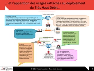 … et l’apparition des usages rattachés au déploiement
du Très Haut Débit…
Education – culture
L’intégralité des collèges et lycées auvergnats est équipée de
l’ENT permettant aux élèves et à leurs parents de retrouver depuis
leur domicile leurs ressources pédagogiques, leur emploi du
temps, leurs notes… Il est également à noter que 28% des
internautes auvergnats ont déjà visité une exposition ou un musée
virtuel

Télé procédures
61% des internautes auvergnats consultent ou traitent leur
dossier via les sites web des services publics. A titre
d’exemple 60% ont utilisé le site service publi.fr, 54% celui
de la CAF et 37% procèdent au paiement de leurs impôt en
ligne. Il est à noter qu’un citoyen auvergnat doit parcourir
30km pour accéder à ce service en moyenne en zone
rurale

E-commerce
57% des auvergnats sont des
acheteurs en ligne. Cela
représente 8 internautes sur 10.

Formation à distance
71% des personnes ayant
déjà suivi une formation
professionnelle auraient
aimé pouvoir le faire dans
une structure offrant un
accès à la téléformation à
proximité de leur domicile.

Siège de l’entreprise
dans la sous-traitance
industrielle

E-Santé
Le vieillissement de la
population et la distance
à parcourir pour accéder
à un centre hospitalier
rendent particulièrement
utiles les outils de
surveillance médicale à
distance pour les
patients souffrant d’une
maladie chronique.

Pour les professionnels
74% des TPE/artisans en
Auvergne sont équipés en
informatique et 63% disposent
d’un accès à internet. Le Big data
va être largement déployé dans
leurs activités.

© 2012 Project Education - Tous droits réservés

7

 
