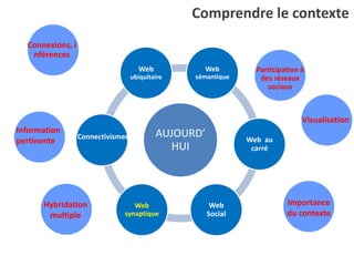Comprendre le contexte
  Connexions, i
   nférences
                                     Web              Web        Participation à
                                   ubiquitaire   sémantique       des réseaux
                                                                    sociaux



                                                                               Visualisation
Information                                AUJOURD’
                  Connectivismee                               Web au
pertinente
                                              HUI               carré




      Hybridation                Web                   Web                Importance
       multiple               synaptique              Social              du contexte
 