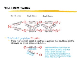 600.465 - Intro to NLP - J. Eisner 10
The HMM trellis
Day 1: 2 cones
Start
C
H
C
H
Day 2: 3 cones
C
H
0.5*0.2=0.1
p(H|Start)*p(2|H) p(H|H)*p(3|H)
0.8*0.7=0.56
p(H|H)*p(3|H)
0.8*0.7=0.56
0.1*0.7=0.07
p(H|C)*p(3|H)
0.1*0.7=0.07
p(H|C)*p(3|H)
p(C|H)*p(3|C)
0.1*0.1=0.01
p(C|H)*p(3|C)
0.1*0.1=0.01
Day 3: 3 cones
 This “trellis” graph has 233
paths.
 These represent all possible weather sequences that could explain the
observed ice cream sequence 2, 3, 3, …
p(C|Start)*p(2|C)
0.5*0.2=0.1
p(C|C)*p(3|C)
0.8*0.1=0.08
p(C|C)*p(3|C)
0.8*0.1=0.08
C C
H
p(H|C)*p(3|H)
p(C|C)*p(3|C)
The trellis represents only such
explanations. It omits arcs that
were a priori possible but
inconsistent with the observed
data. So the trellis arcs leaving a
 