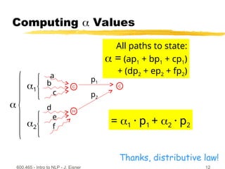 600.465 - Intro to NLP - J. Eisner 12
Computing  Values
C
H
p2
f
d
e
All paths to state:
 = (ap1 + bp1 + cp1)
+ (dp2 + ep2 + fp2)
= 1p1 + 2p2
2
C
p1
a
b
c
1

Thanks, distributive law!
 