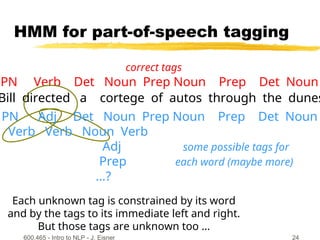 600.465 - Intro to NLP - J. Eisner 24
Bill directed a cortege of autos through the dunes
PN Verb Det Noun Prep Noun Prep Det Noun
correct tags
Each unknown tag is constrained by its word
and by the tags to its immediate left and right.
But those tags are unknown too …
HMM for part-of-speech tagging
PN Adj Det Noun Prep Noun Prep Det Noun
Verb Verb Noun Verb
Adj some possible tags for
Prep each word (maybe more)
…?
 