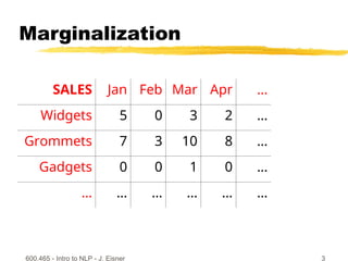 600.465 - Intro to NLP - J. Eisner 3
Marginalization
SALES Jan Feb Mar Apr …
Widgets 5 0 3 2 …
Grommets 7 3 10 8 …
Gadgets 0 0 1 0 …
… … … … … …
 