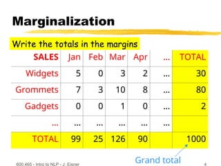 600.465 - Intro to NLP - J. Eisner 4
Marginalization
SALES Jan Feb Mar Apr … TOTAL
Widgets 5 0 3 2 … 30
Grommets 7 3 10 8 … 80
Gadgets 0 0 1 0 … 2
… … … … … …
TOTAL 99 25 126 90 1000
Write the totals in the margins
Grand total
 