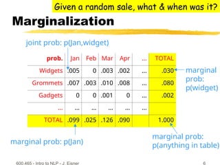 600.465 - Intro to NLP - J. Eisner 6
Marginalization
prob. Jan Feb Mar Apr … TOTAL
Widgets .005 0 .003 .002 … .030
Grommets .007 .003 .010 .008 … .080
Gadgets 0 0 .001 0 … .002
… … … … … …
TOTAL .099 .025 .126 .090 1.000
Given a random sale, what & when was it?
marginal prob: p(Jan)
marginal
prob:
p(widget)
joint prob: p(Jan,widget)
marginal prob:
p(anything in table)
 