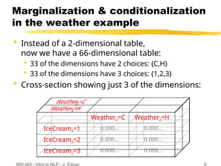 600.465 - Intro to NLP - J. Eisner 8
Marginalization & conditionalization
in the weather example
 Instead of a 2-dimensional table,
now we have a 66-dimensional table:
 33 of the dimensions have 2 choices: {C,H}
 33 of the dimensions have 3 choices: {1,2,3}
 Cross-section showing just 3 of the dimensions:
Weather2=C Weather2=H
IceCream2=1 0.000… 0.000…
IceCream2=2 0.000… 0.000…
IceCream2=3 0.000… 0.000…
 