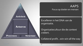 AAPS

Focus op doelen en mensen
Activiteit

Excelleren in het DNA van de
organisatie.
Actoren
Processen

Organisatiecultuur die de context
creëert.

Structuur

Collateral profit…win-win all the way
11

 