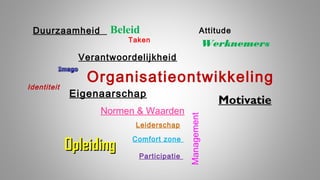 GELUK

Duurzaamheid

Beleid

GELUK

Attitude

Taken

GELUK

Werknemers

GELUK Verantwoordelijkheid
GELUK

GELUK

Organisatieontwikkeling
Eigenaarschap

GELUK

Normen & Waarden

GELUK

Opleiding
GELUK

GELUK

Leiderschap
Comfort zone
Participatie

Management

Identiteit

GELUK

Motivatie

GELUK
GELUK

 