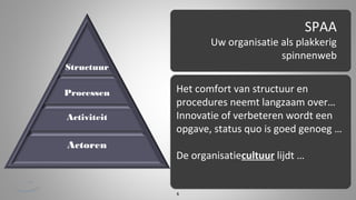SPAA

Uw organisatie als plakkerig
spinnenweb

Structuur
Processen
Activiteit

Actoren

Het comfort van structuur en
procedures neemt langzaam over…
Innovatie of verbeteren wordt een
opgave, status quo is goed genoeg …
De organisatiecultuur lijdt …

6

 