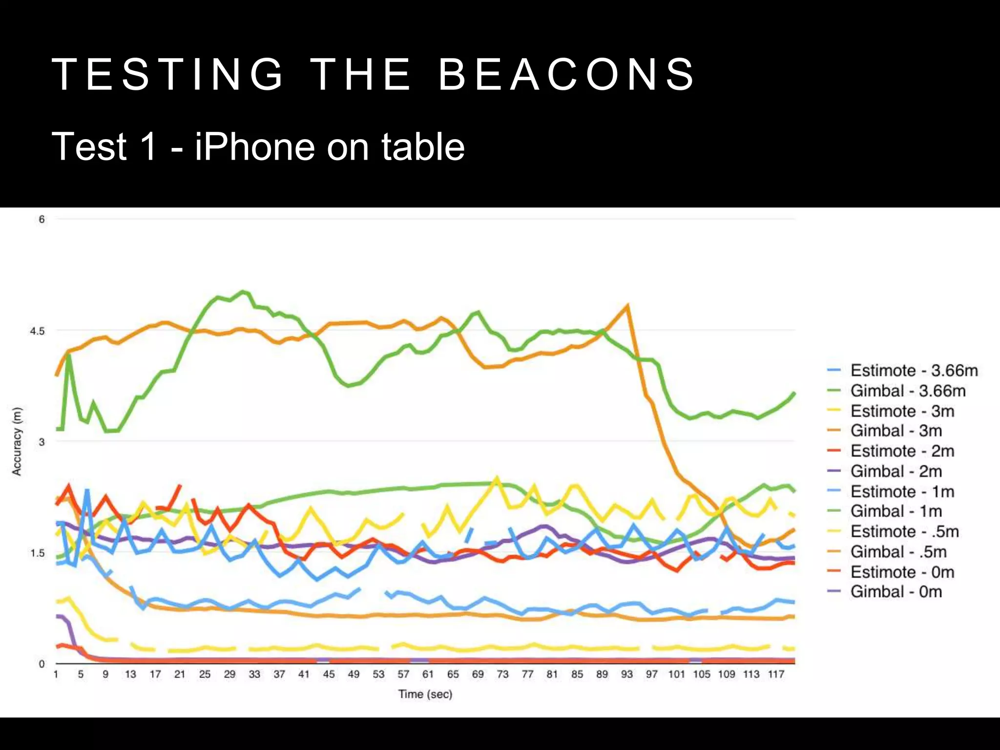 T E S T I N G T H E B E A C O N S
Test 1 - iPhone on table
 