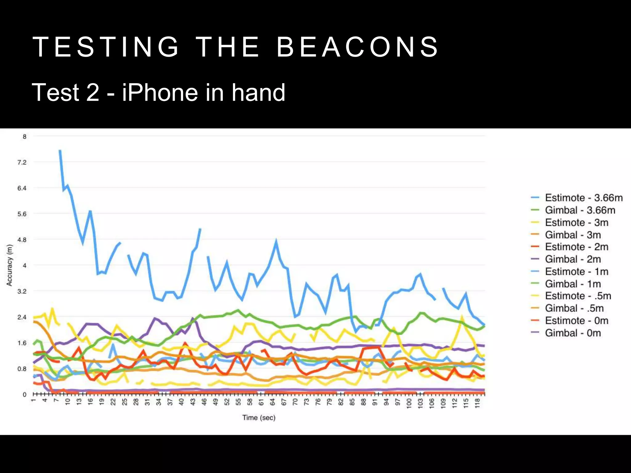 T E S T I N G T H E B E A C O N S
Test 2 - iPhone in hand
 