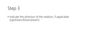 Step 3
• Indicate the direction of the relation, if applicable
(Upstream/Downstream)
 