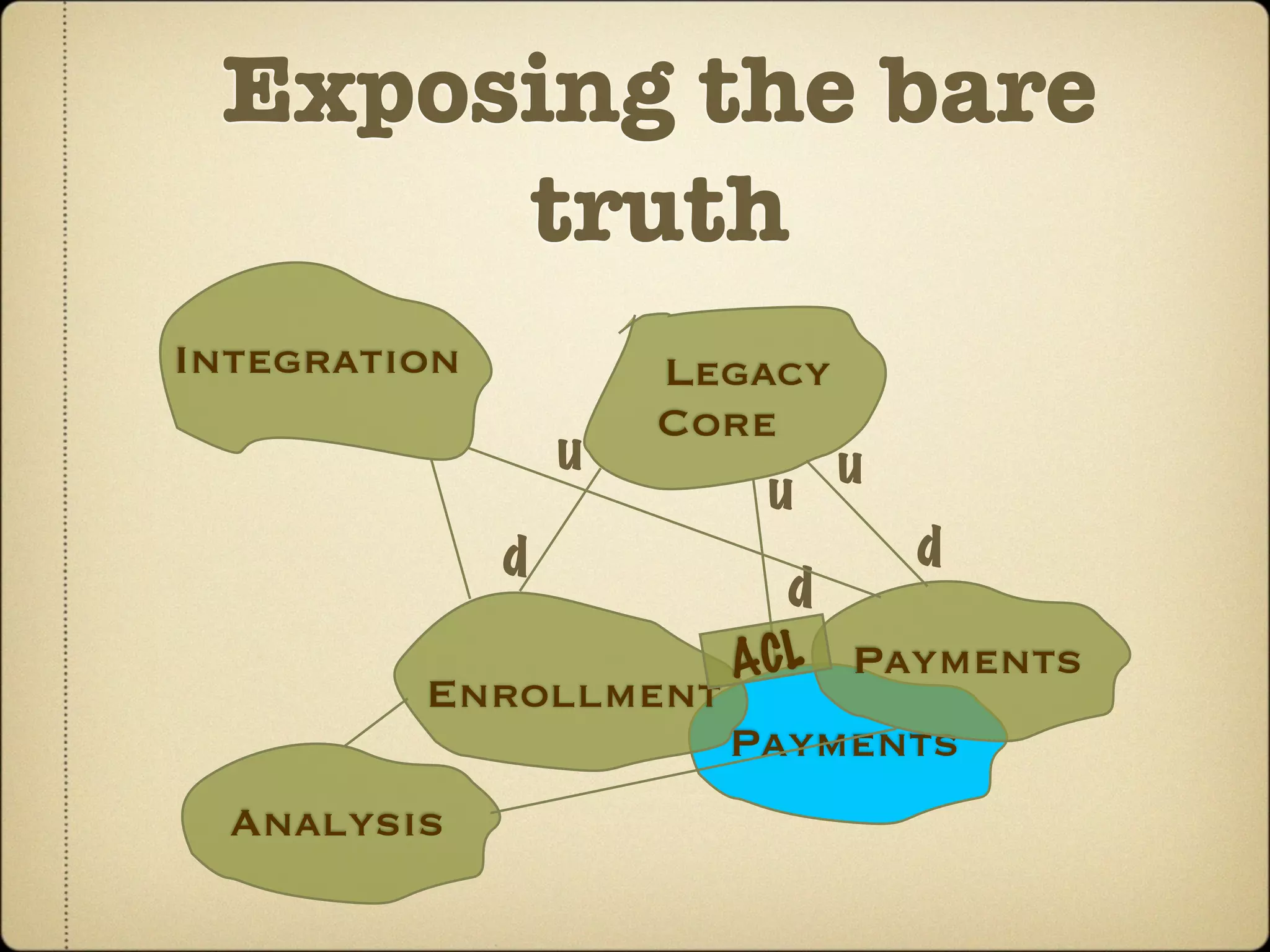 Exposing the bare
      truth
Integration           Legacy
                      Core
                  u          u
                          u
              d                  d
                          d
                        ACL Payments
         Enrollment
                        Payments
  Analysis
 