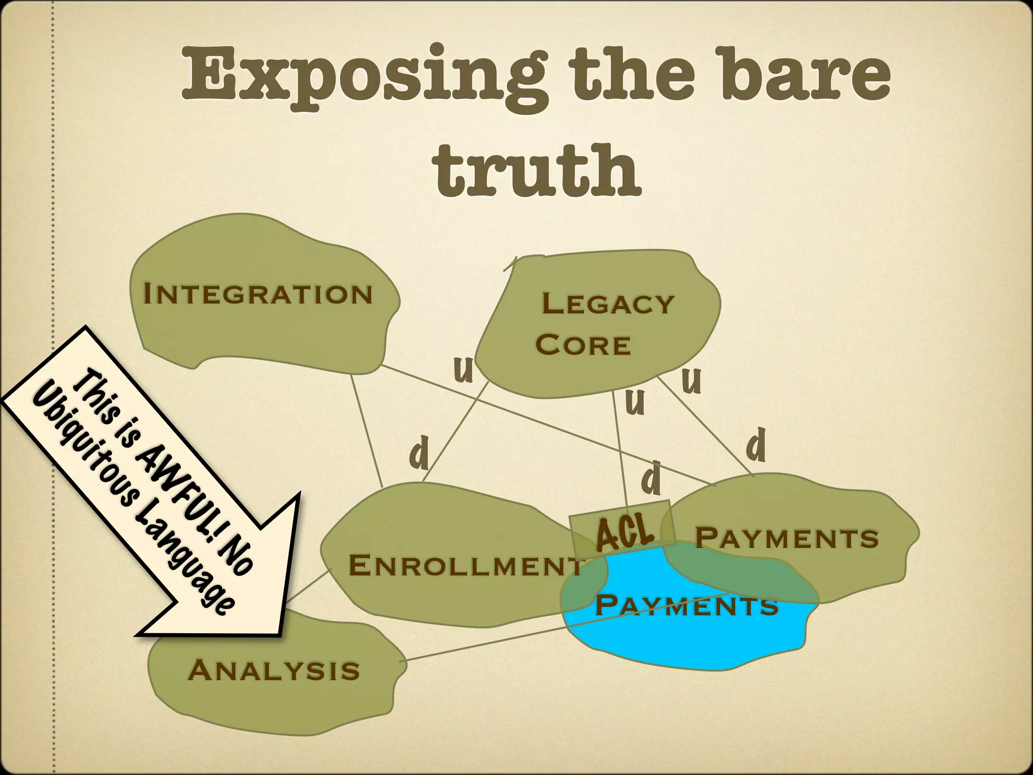 Exposing the bare
                  truth
          Integration             Legacy
                                  Core
                              u          u
                                      u
Th i t
 Ub
  is o u




                                             d
    iq u




                          d
     is s
         AW L a




                                       d
           FU u




                                     ACL Payments
             L ! ag
                ng




                        Enrollment
                 No e




                                     Payments
              Analysis
 