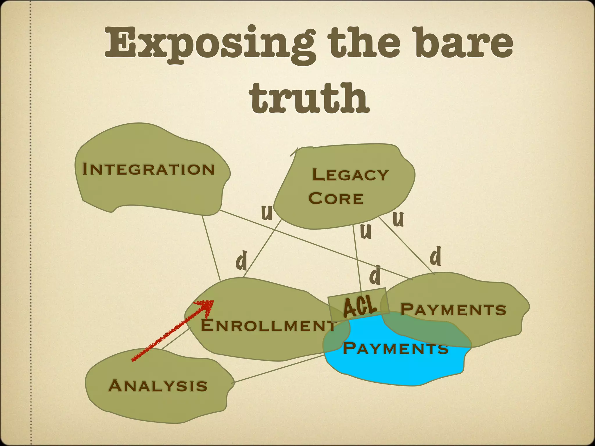 Exposing the bare
      truth
Integration           Legacy
                      Core
                  u          u
                          u
              d                  d
                          d
                        ACL Payments
         Enrollment
                        Payments
  Analysis
 