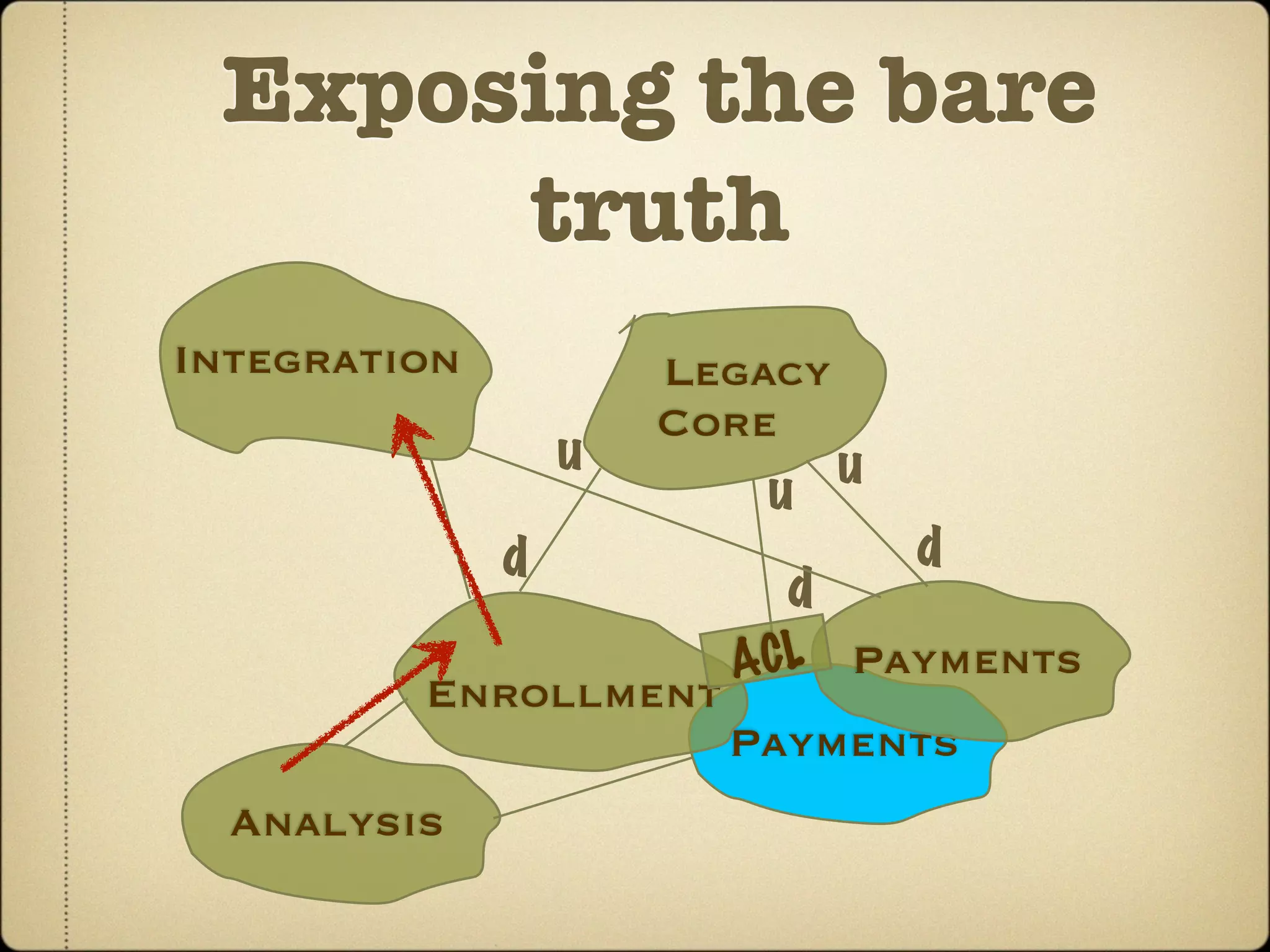 Exposing the bare
      truth
Integration           Legacy
                      Core
                  u          u
                          u
              d                  d
                          d
                        ACL Payments
         Enrollment
                        Payments
  Analysis
 