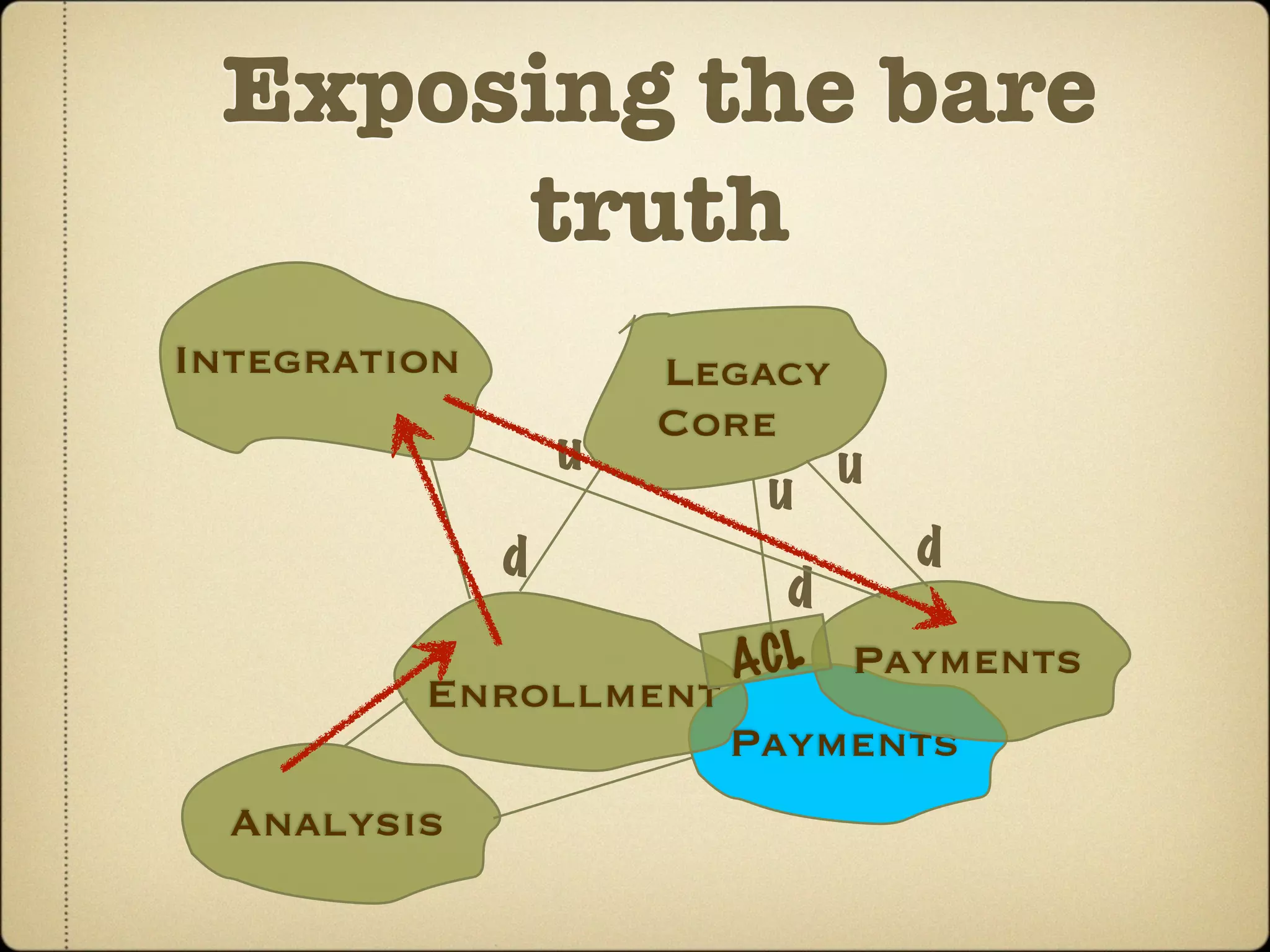 Exposing the bare
      truth
Integration           Legacy
                      Core
                  u          u
                          u
              d                  d
                          d
                        ACL Payments
         Enrollment
                        Payments
  Analysis
 