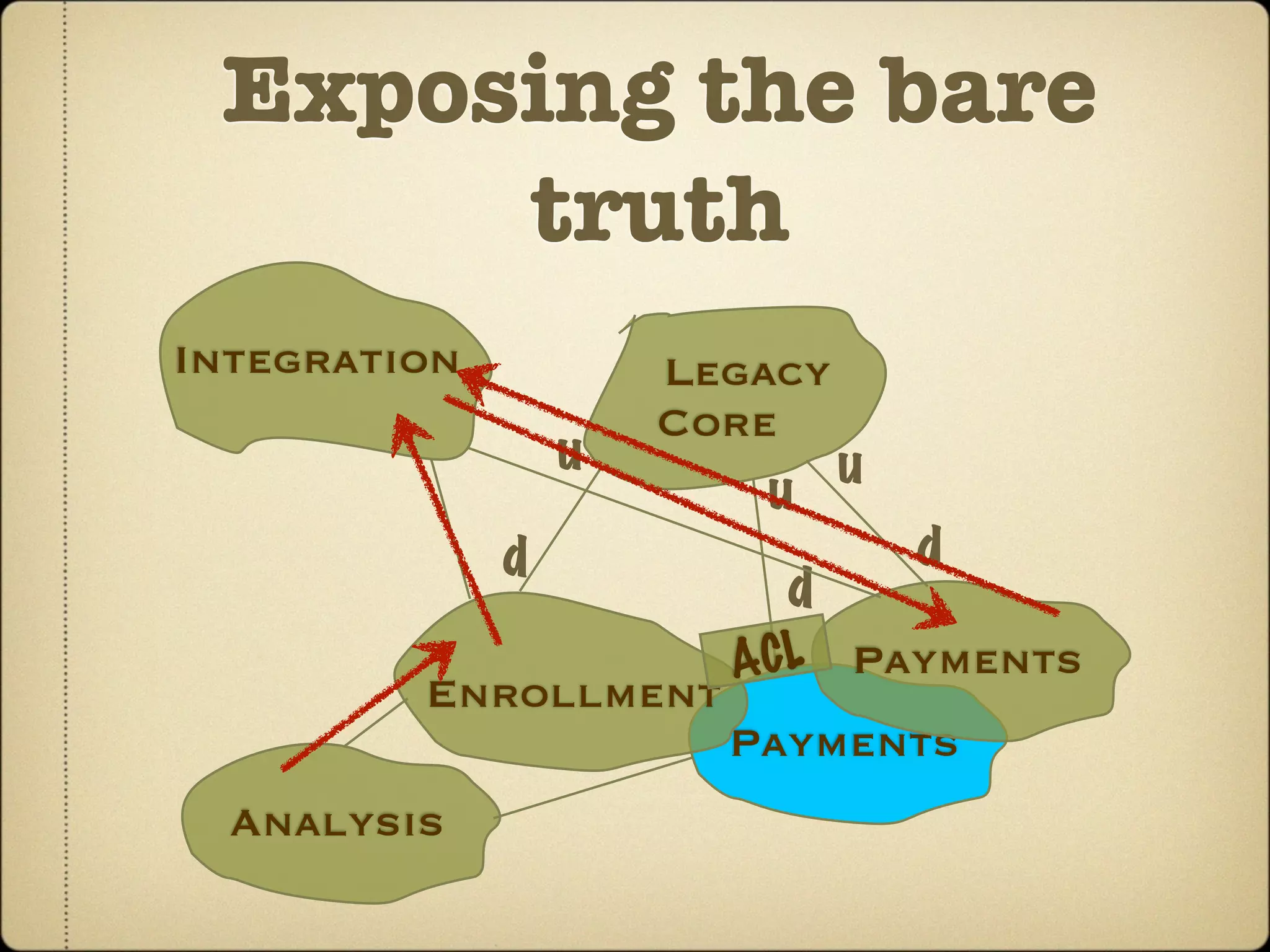 Exposing the bare
      truth
Integration           Legacy
                      Core
                  u          u
                          u
              d                  d
                          d
                        ACL Payments
         Enrollment
                        Payments
  Analysis
 