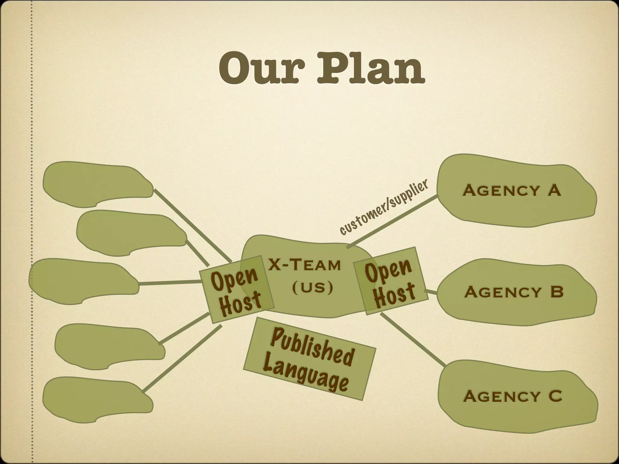 Our Plan

                                      pp l ie r   Agency A
                                  u
                            e r/s
                     us t om
                 c

      X-Team               pe n
Op e n (us)              O
H os t                    Hos t                   Agency B

      Publ i s
     L angu    he d
              ag e
                                                  Agency C
 