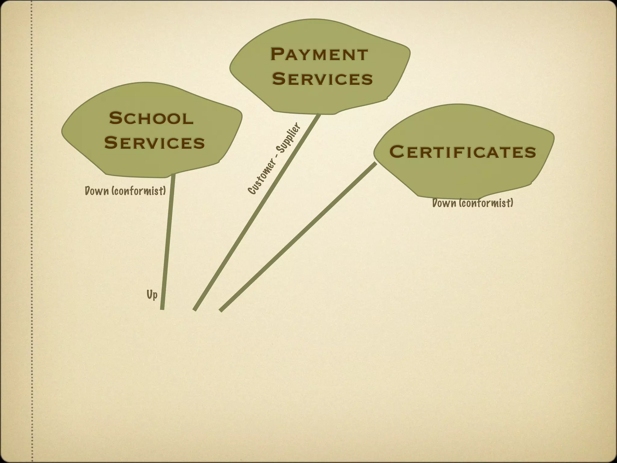 Payment
                           Services
   School




                              er
   Services




                              li
                           pp
                                      Certiﬁcates




                           Su
                         r-
                     me
                    s to
Down (conformist)




                    Cu
                                         Down (conformist)




             Up
 
