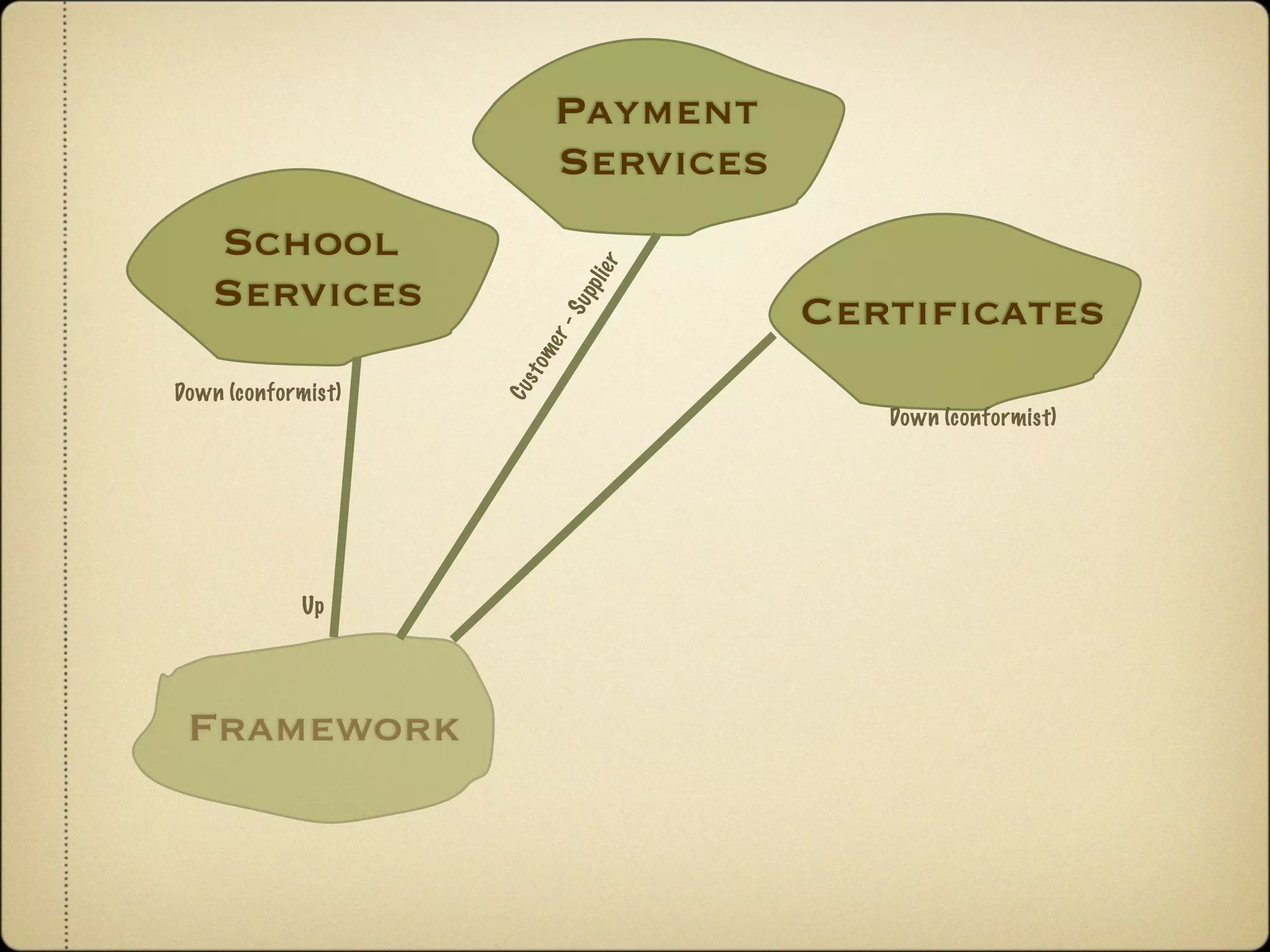 Payment
                           Services
   School




                              er
   Services




                              li
                           pp
                                      Certiﬁcates




                           Su
                         r-
                     me
                    s to
Down (conformist)




                    Cu
                                         Down (conformist)




             Up




 Framework
 