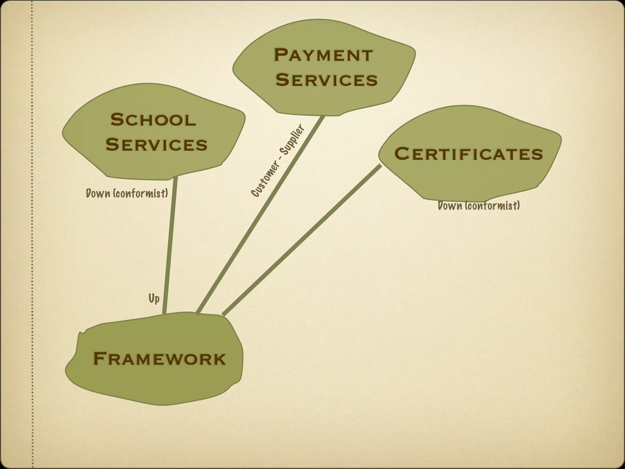 Payment
                           Services
   School




                              er
   Services




                              li
                           pp
                                      Certiﬁcates




                           Su
                         r-
                     me
                    s to
Down (conformist)




                    Cu
                                         Down (conformist)




             Up




 Framework
 