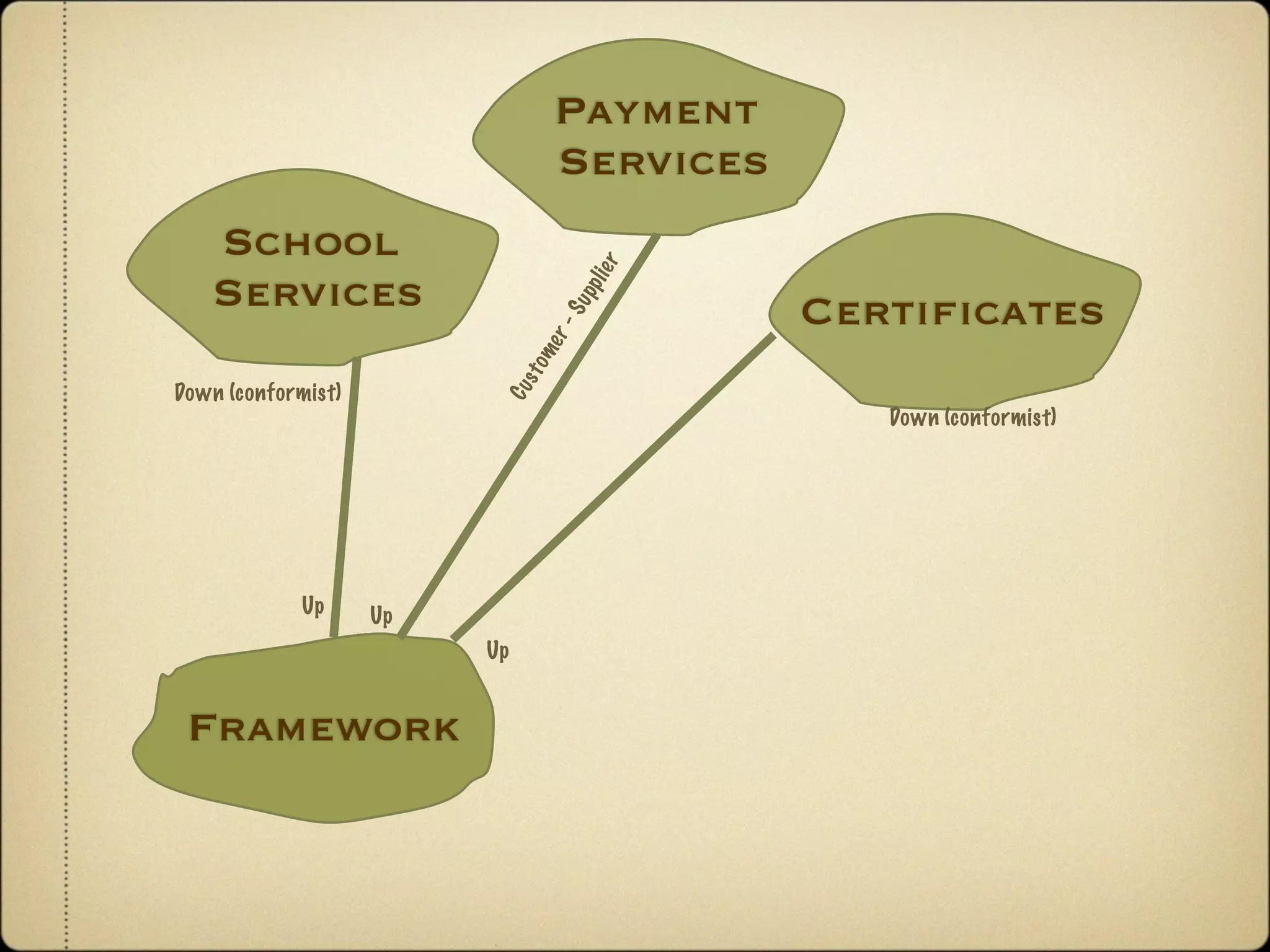Payment
                                     Services
   School




                                       er
   Services




                                        li
                                     pp
                                                Certiﬁcates




                                     Su
                                 r-
                               me
                              s to
Down (conformist)




                          Cu
                                                   Down (conformist)




             Up     Up
                         Up


 Framework
 