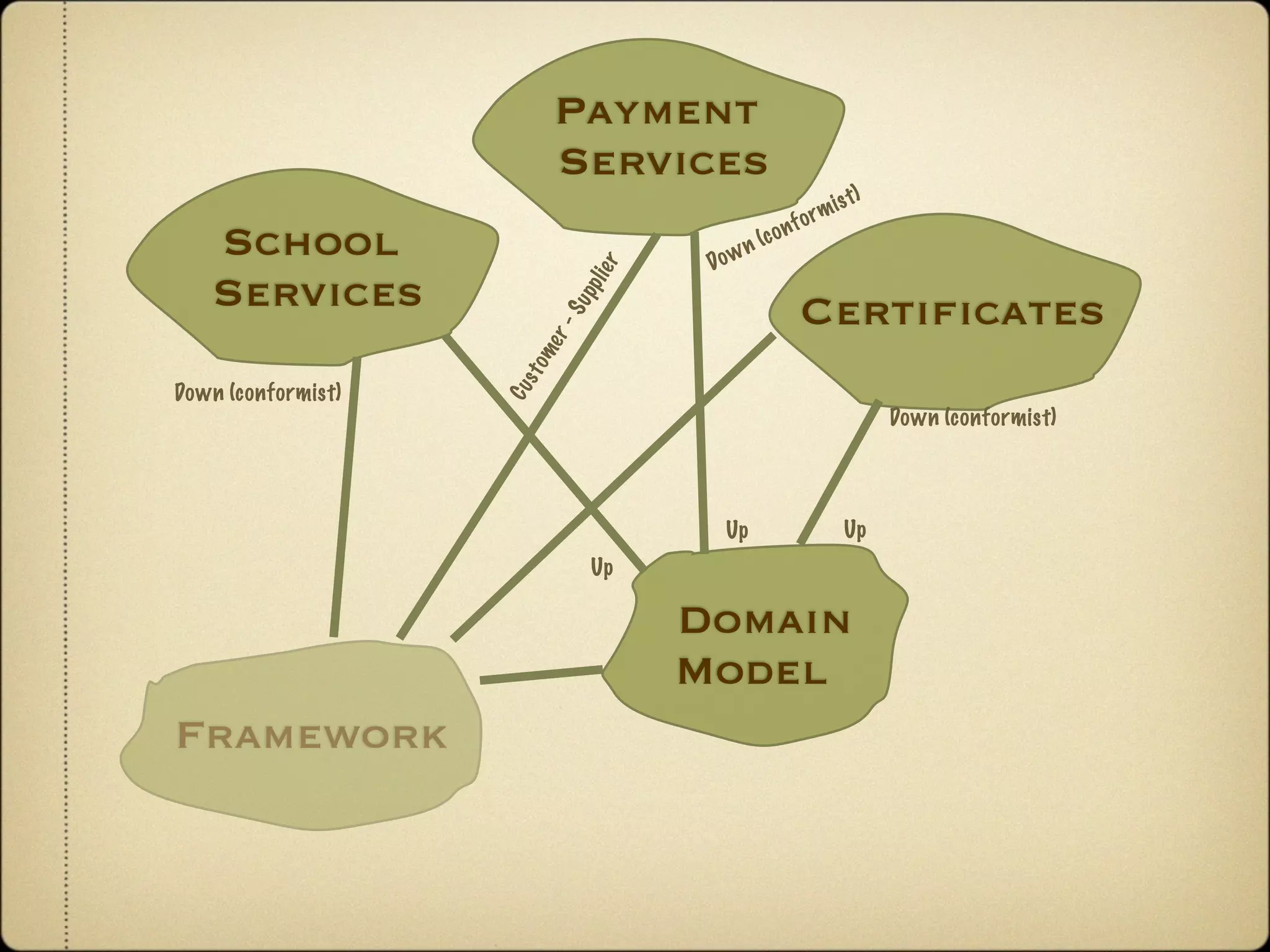Payment
                           Services
                                                               m i s t)
                                                       o   r
                                                  o nf
   School                           Do w
                                           n   (c




                              er
   Services




                              li
                           pp
                                                     Certiﬁcates




                           Su
                         r-
                     me
                    s to
Down (conformist)




                    Cu
                                                                          Down (conformist)




                                     Up                            Up
                              Up

                                   Domain
                                   Model
Framework
 