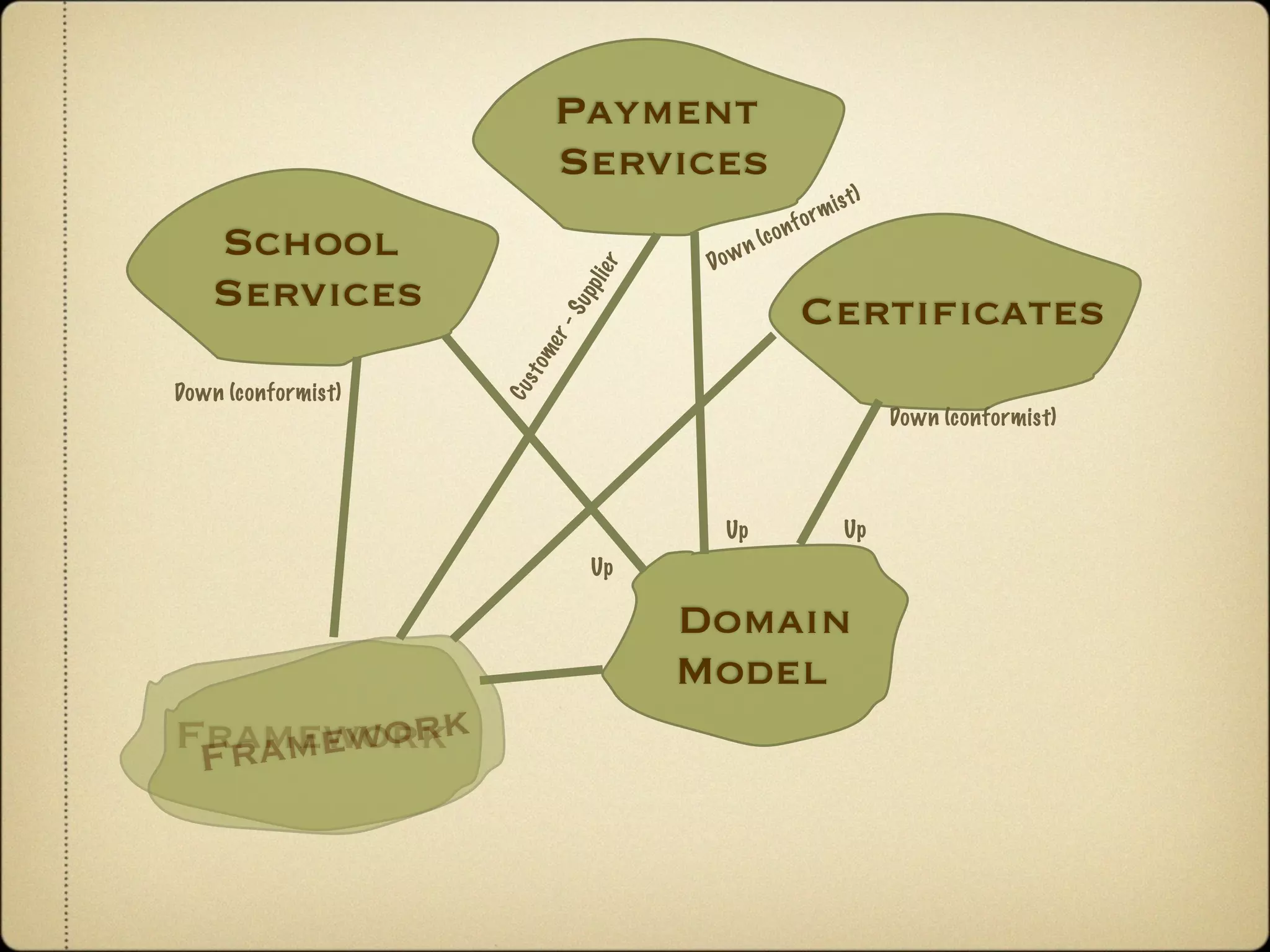 Payment
                           Services
                                                               m i s t)
                                                       o   r
                                                  o nf
   School                           Do w
                                           n   (c




                              er
   Services




                              li
                           pp
                                                     Certiﬁcates




                           Su
                         r-
                     me
                    s to
Down (conformist)




                    Cu
                                                                          Down (conformist)




                                     Up                            Up
                              Up

                                   Domain
                                   Model
Frameworkk
 Fram ewor
 