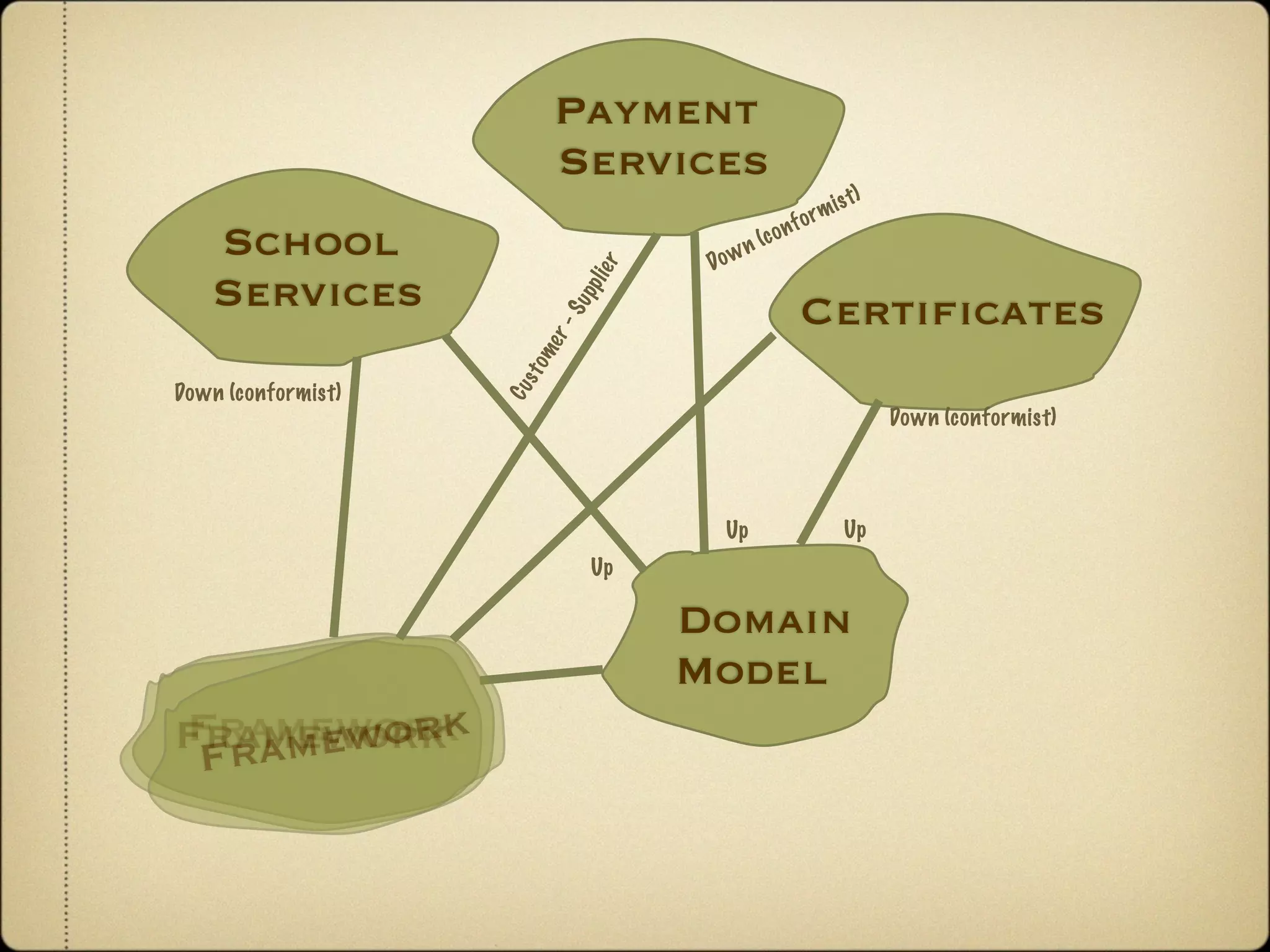 Payment
                           Services
                                                               m i s t)
                                                       o   r
                                                  o nf
   School                           Do w
                                           n   (c




                              er
   Services




                              li
                           pp
                                                     Certiﬁcates




                           Su
                         r-
                     me
                    s to
Down (conformist)




                    Cu
                                                                          Down (conformist)




                                     Up                            Up
                              Up

                                   Domain
                                   Model
Frameworkk
Framework
 Fram ewor
 