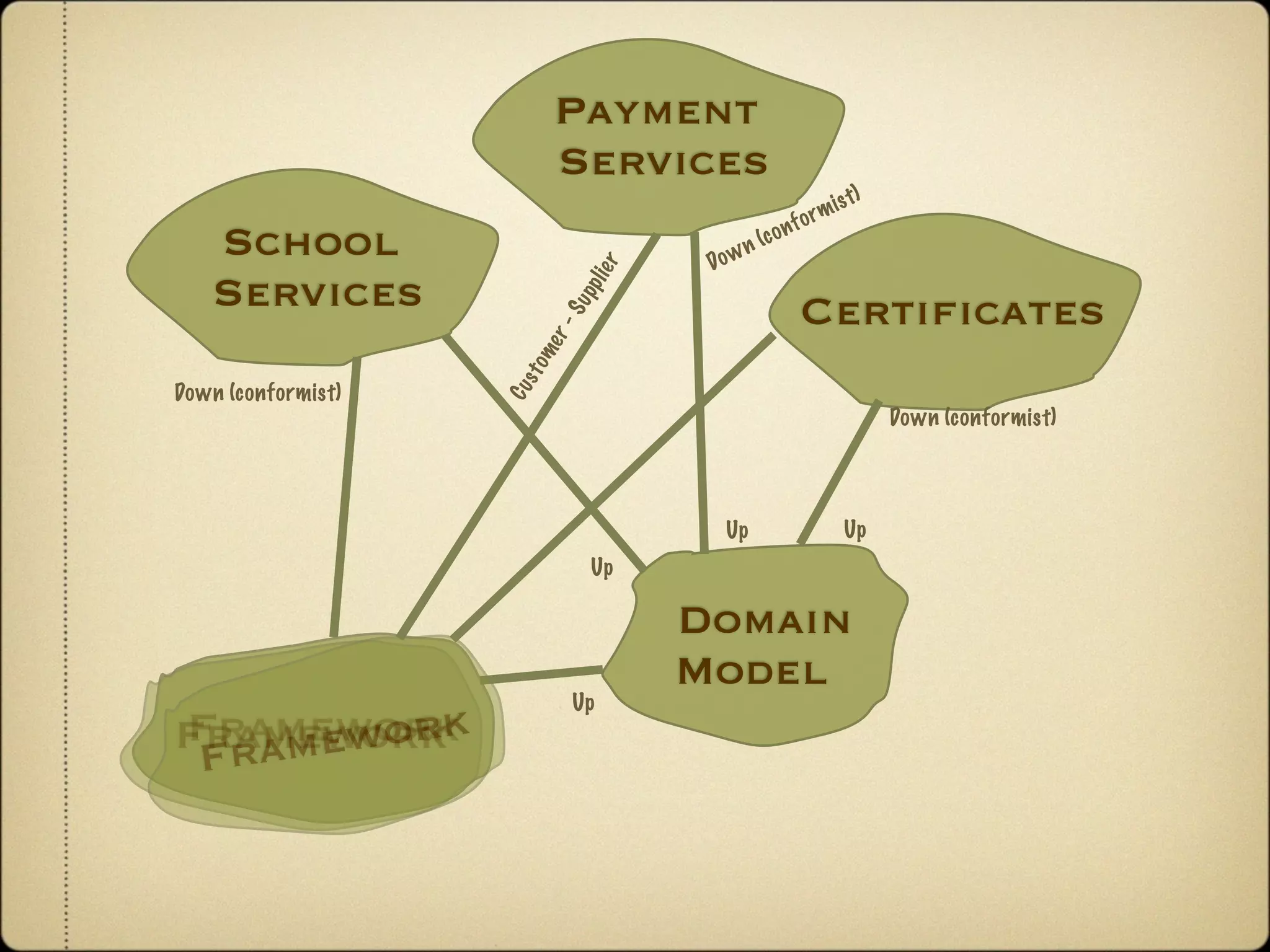 Payment
                           Services
                                                               m i s t)
                                                       o   r
                                                  o nf
   School                           Do w
                                           n   (c




                              er
   Services




                              li
                           pp
                                                     Certiﬁcates




                           Su
                         r-
                     me
                    s to
Down (conformist)




                    Cu
                                                                          Down (conformist)




                                     Up                            Up
                              Up

                                   Domain
                                   Model
                           Up
Frameworkk
Framework
 Fram ewor
 