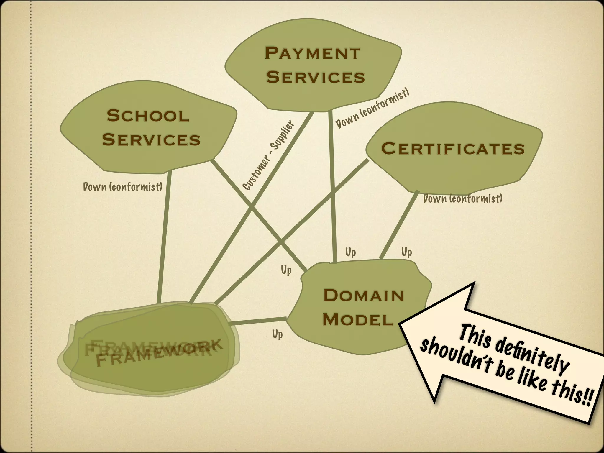 Payment
                           Services
                                                               m i s t)
                                                       o   r
                                                  o nf
   School                           Do w
                                           n   (c




                              er
   Services




                              li
                           pp
                                                     Certiﬁcates




                           Su
                         r-
                     me
                    s to
Down (conformist)




                    Cu
                                                                          Down (conformist)




                                     Up                            Up
                              Up

                                   Domain
                                   Model
                           Up                                                    Thi s
Frameworkk
Framework
      ewor                                                                sh o u       deﬁn
 Fram                                                                            ldn’t      i te l y
                                                                                       be lik
                                                                                              e t hi
                                                                                                     s!!
 